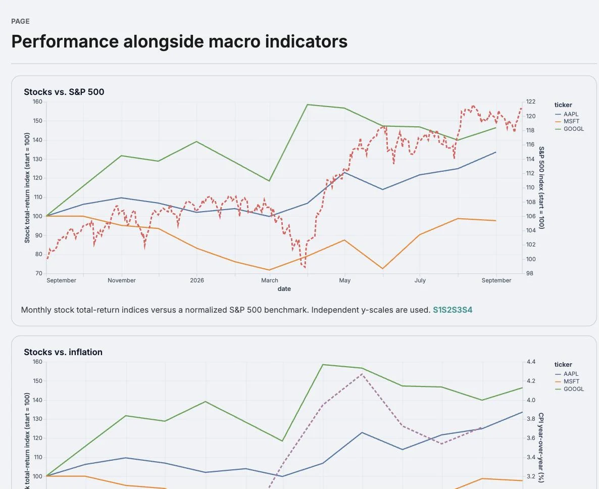 An Analyze data dashboard report: stock total-return indices charted against the S&P 500 and inflation, with source markers